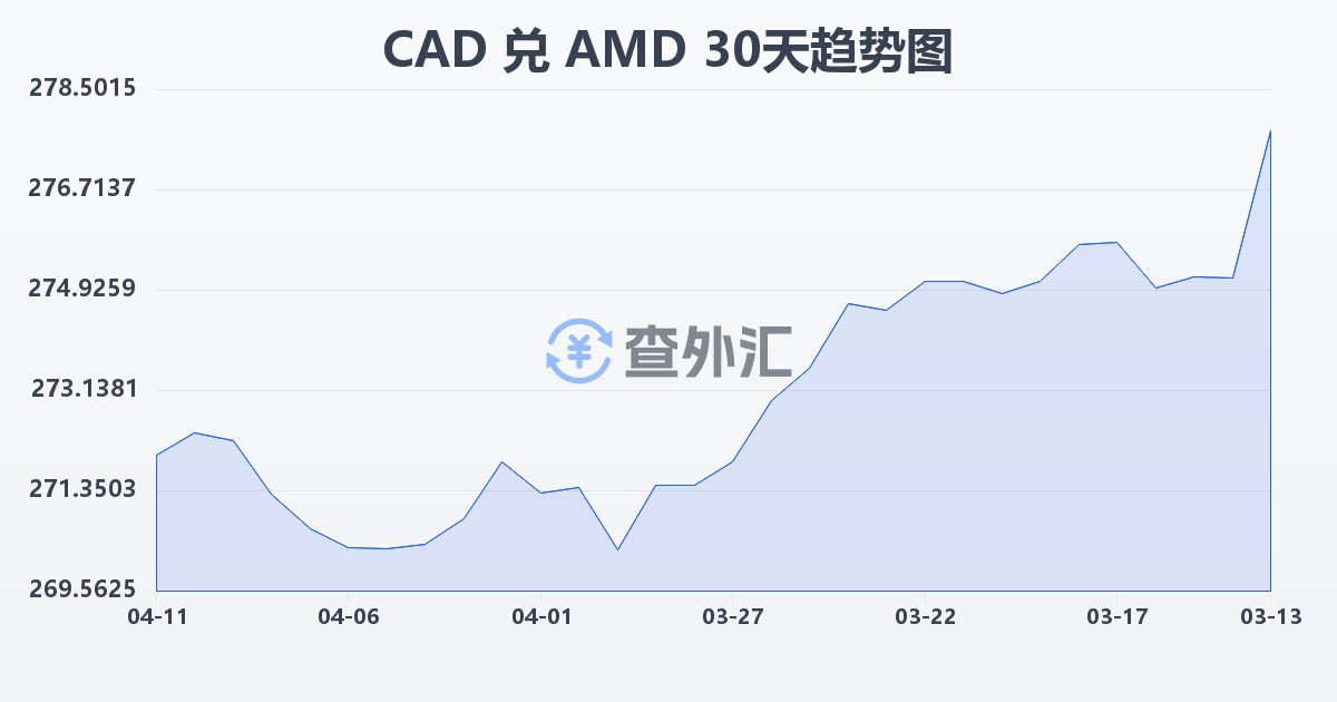 加拿大元兑亚美尼亚德拉姆(CAD/AMD)近30天汇率走势图