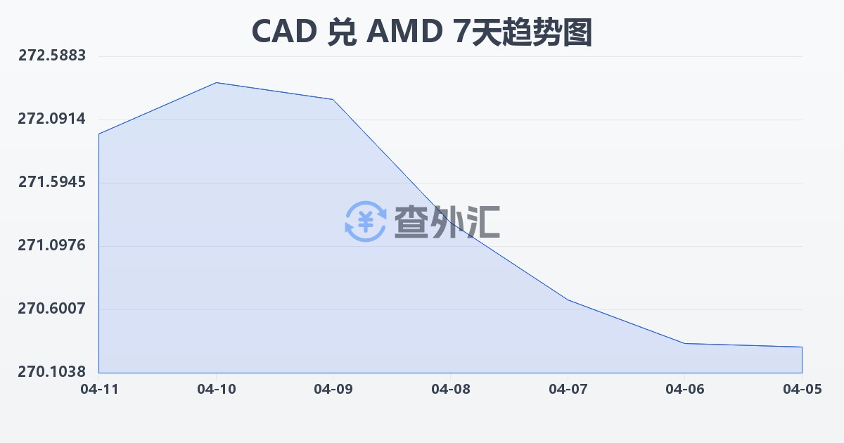 加拿大元兑亚美尼亚德拉姆(CAD/AMD)近7天汇率走势图