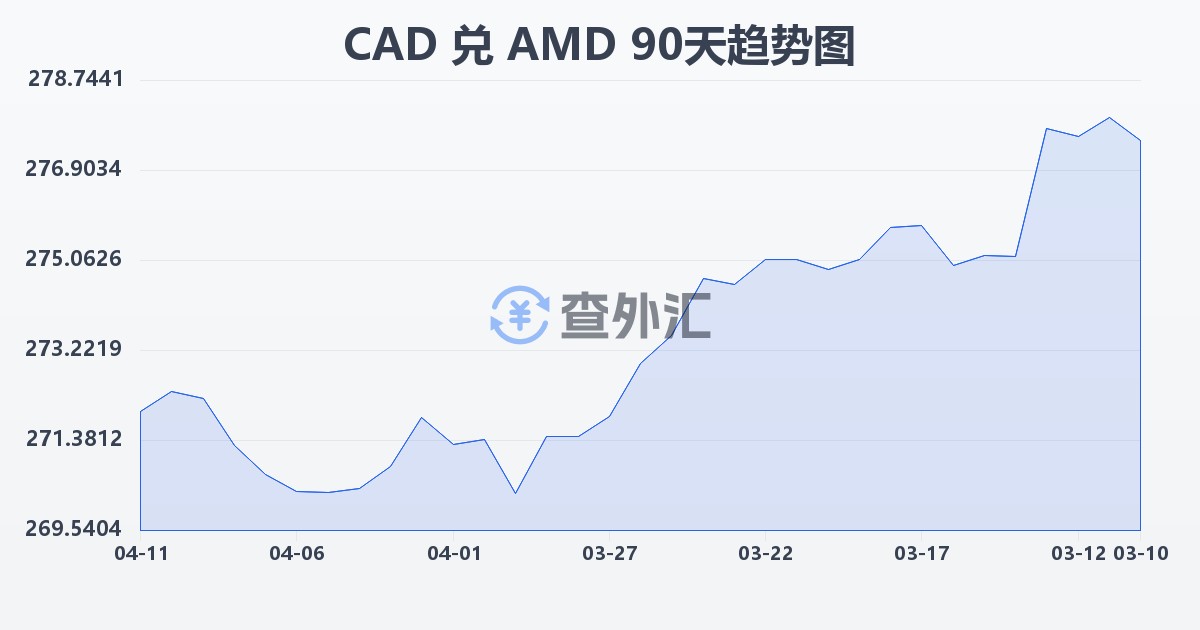 加拿大元兑亚美尼亚德拉姆(CAD/AMD)近90天汇率走势图