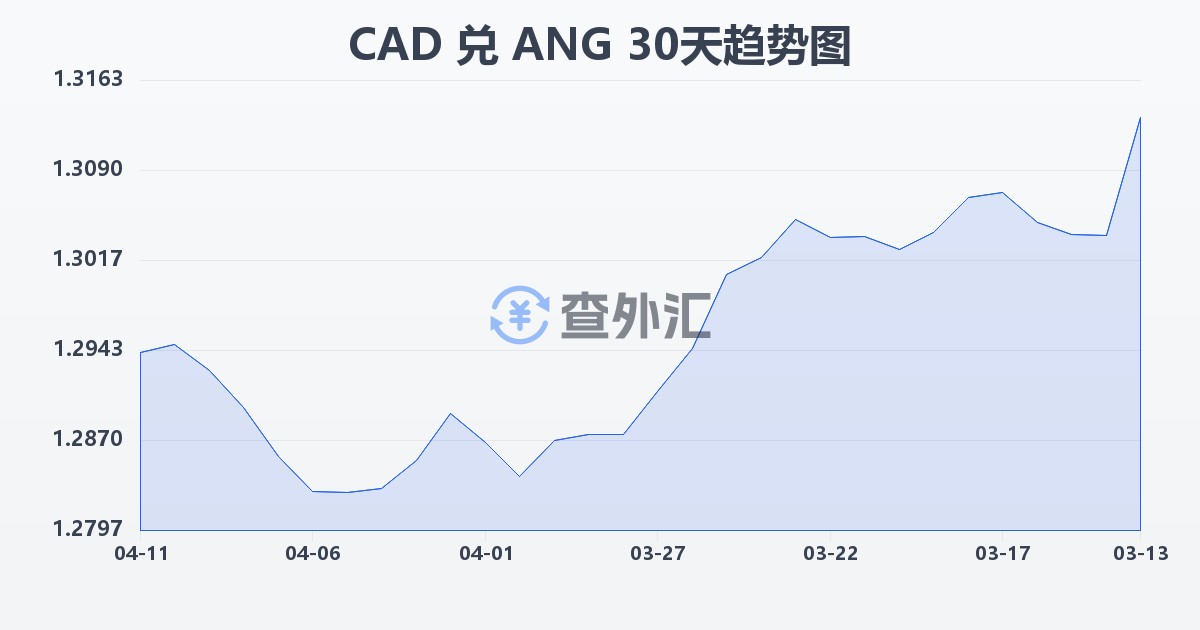 加拿大元兑荷属安的列斯盾(CAD/ANG)近30天汇率走势图