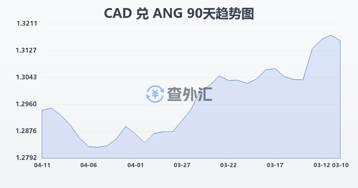 加拿大元兑荷属安的列斯盾(CAD/ANG)近90天汇率走势图