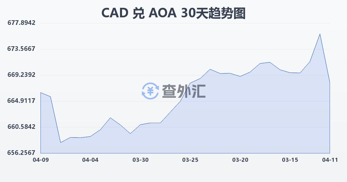 加拿大元兑安哥拉宽扎(CAD/AOA)近30天汇率走势图