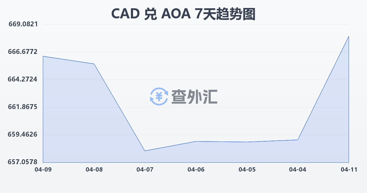 加拿大元兑安哥拉宽扎(CAD/AOA)近7天汇率走势图