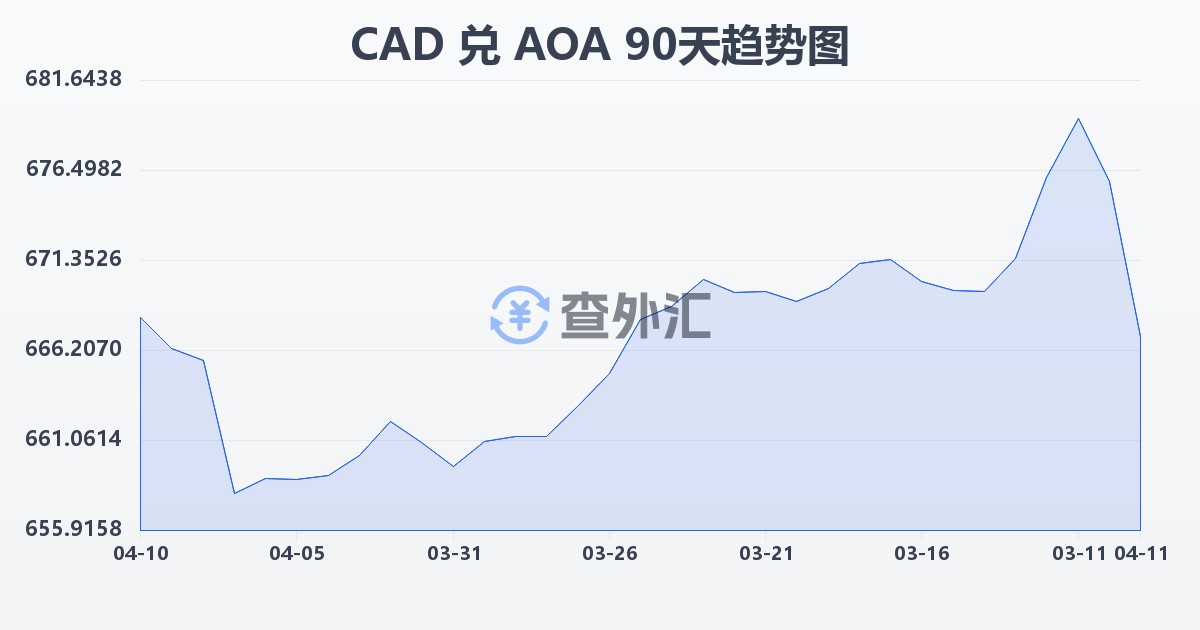 加拿大元兑安哥拉宽扎(CAD/AOA)近90天汇率走势图