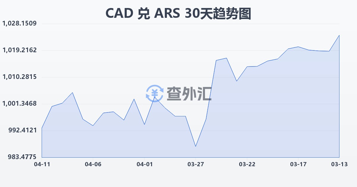 加拿大元兑阿根廷比索(CAD/ARS)近30天汇率走势图
