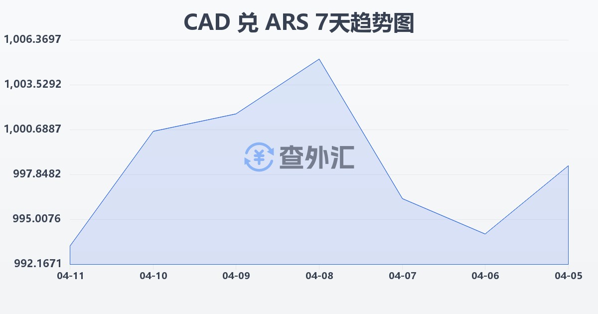 加拿大元兑阿根廷比索(CAD/ARS)近7天汇率走势图
