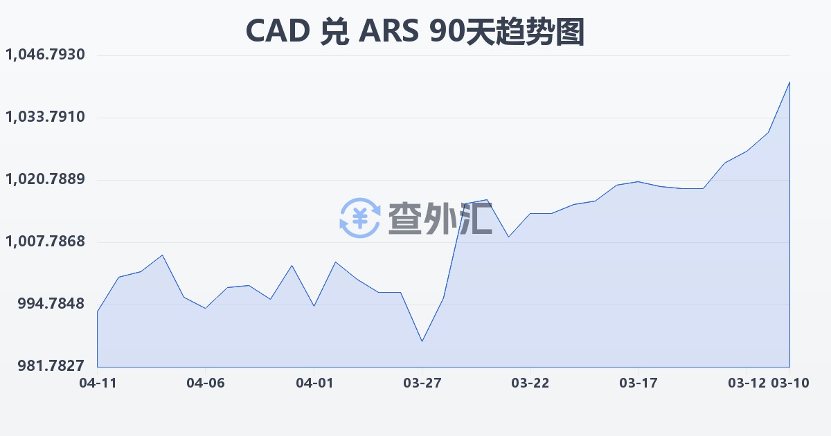 加拿大元兑阿根廷比索(CAD/ARS)近90天汇率走势图