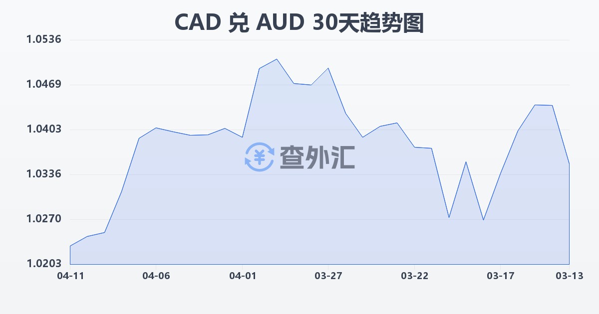 加拿大元兑澳大利亚元(CAD/AUD)近30天汇率走势图
