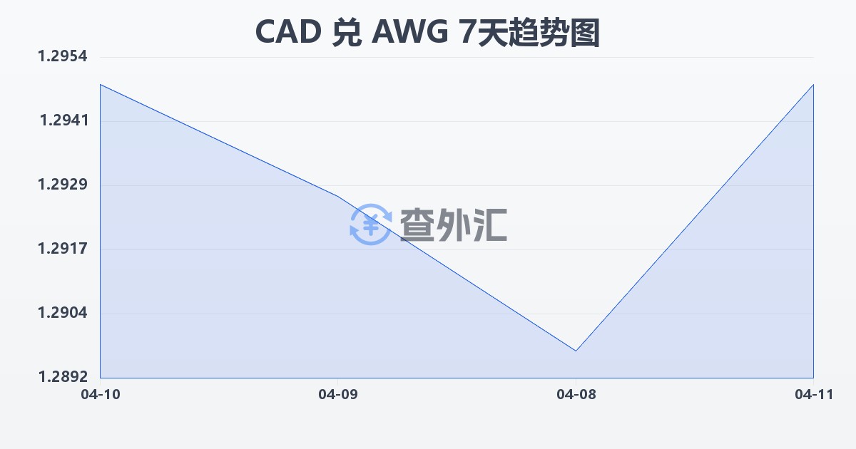 加拿大元兑阿鲁巴弗罗林(CAD/AWG)近7天汇率走势图