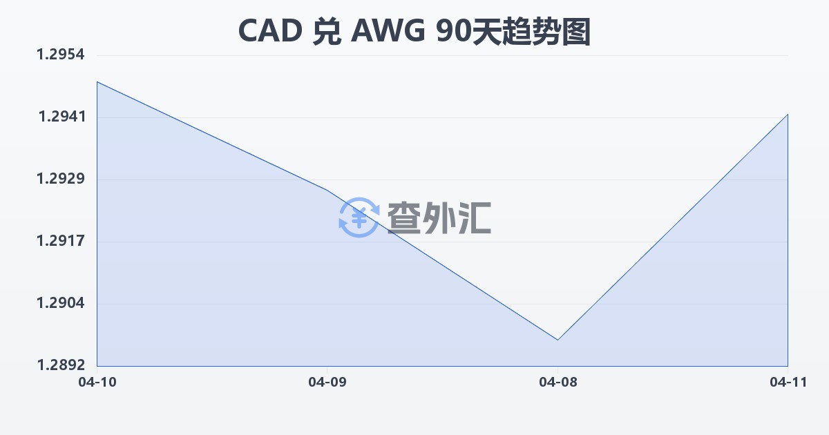 加拿大元兑阿鲁巴弗罗林(CAD/AWG)近90天汇率走势图
