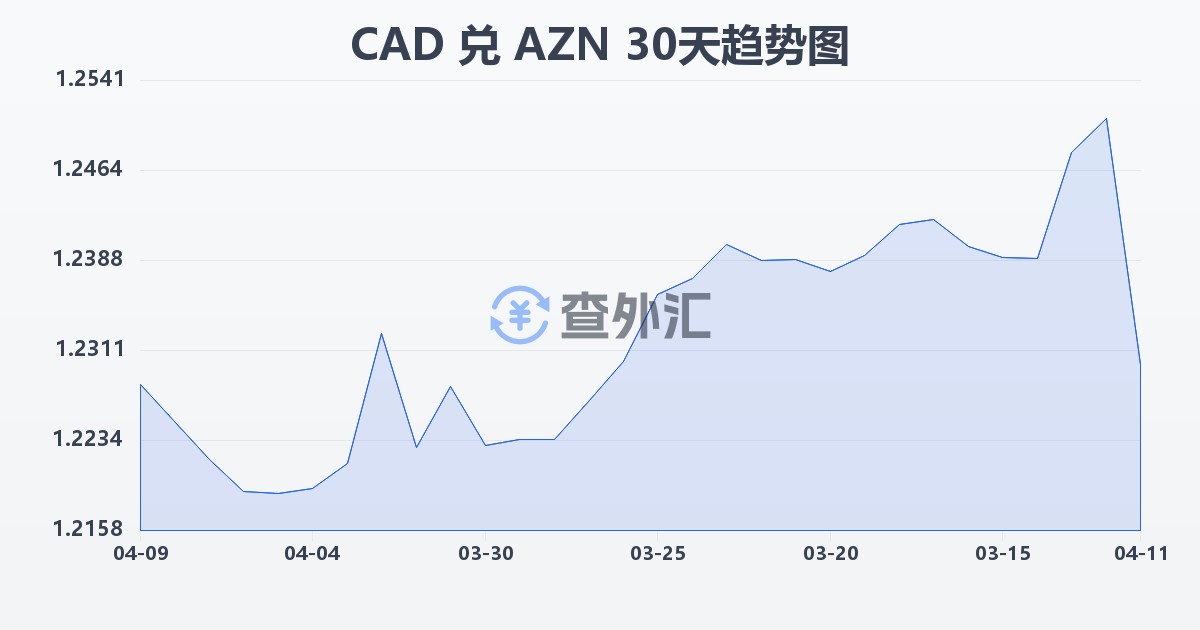 加拿大元兑阿塞拜疆马纳特(CAD/AZN)近30天汇率走势图
