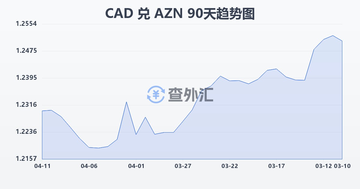 加拿大元兑阿塞拜疆马纳特(CAD/AZN)近90天汇率走势图
