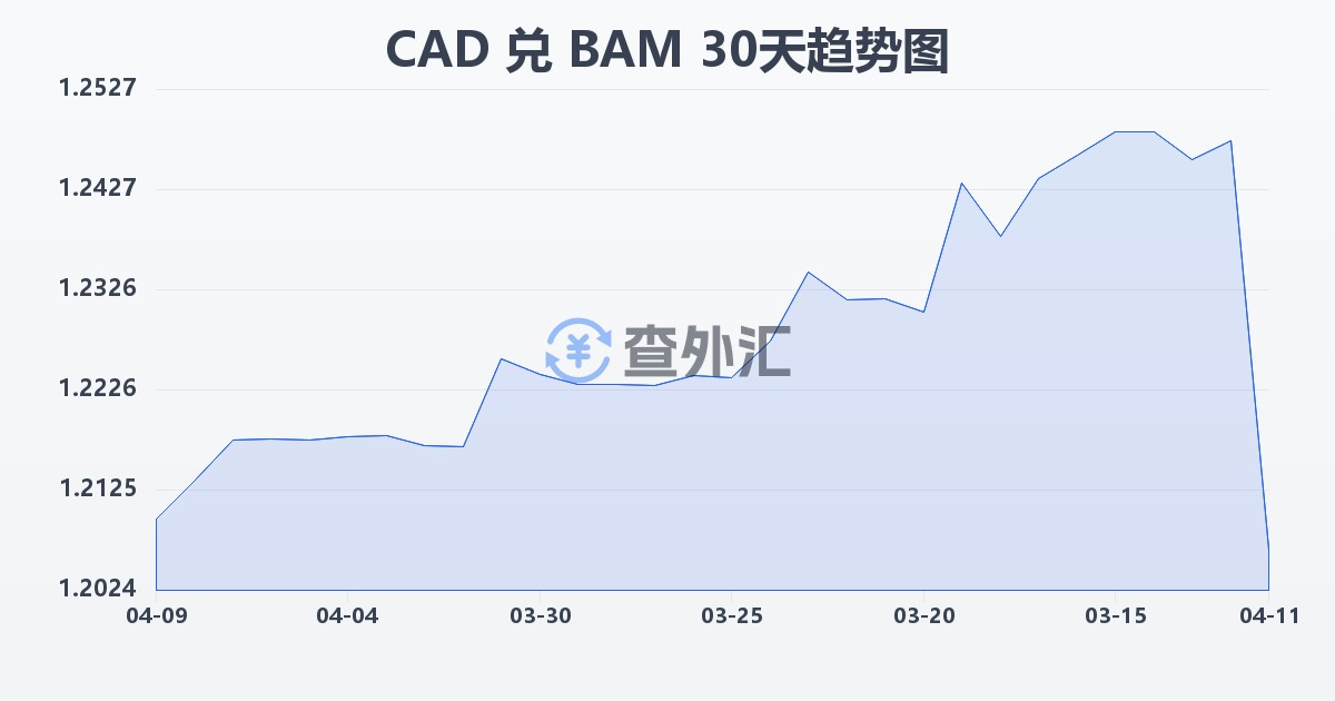 加拿大元兑波黑可兑换马克(CAD/BAM)近30天汇率走势图