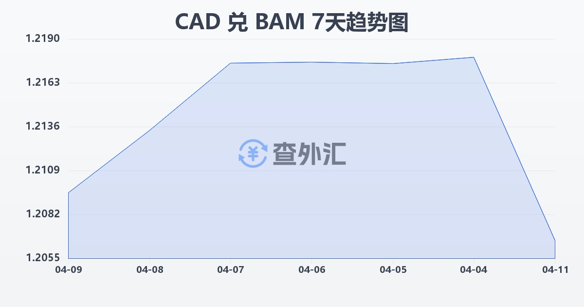 加拿大元兑波黑可兑换马克(CAD/BAM)近7天汇率走势图