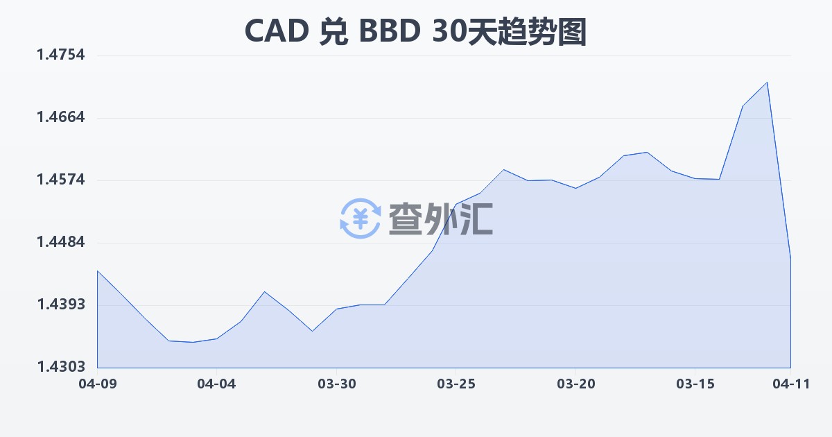 加拿大元兑巴巴多斯元(CAD/BBD)近30天汇率走势图