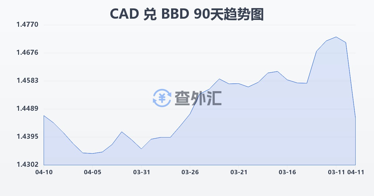 加拿大元兑巴巴多斯元(CAD/BBD)近90天汇率走势图