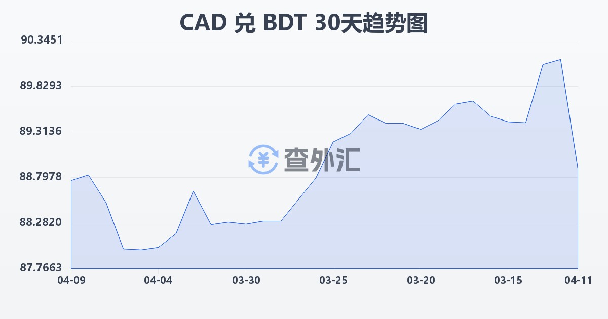 加拿大元兑孟加拉塔卡(CAD/BDT)近30天汇率走势图