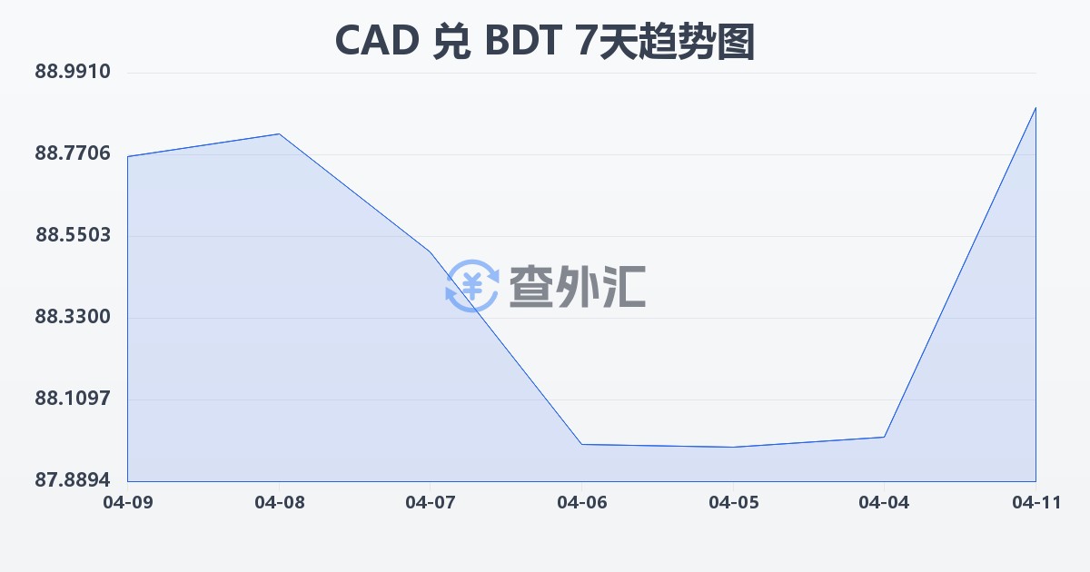 加拿大元兑孟加拉塔卡(CAD/BDT)近7天汇率走势图