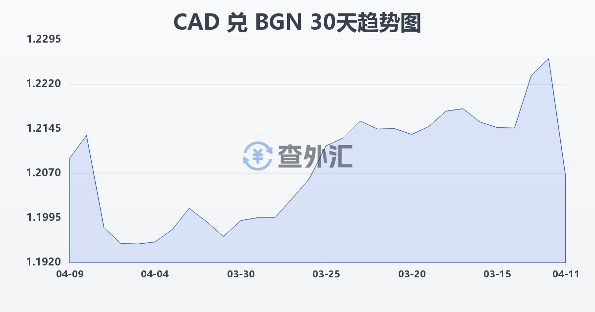 加拿大元兑保加利亚列弗(CAD/BGN)近30天汇率走势图
