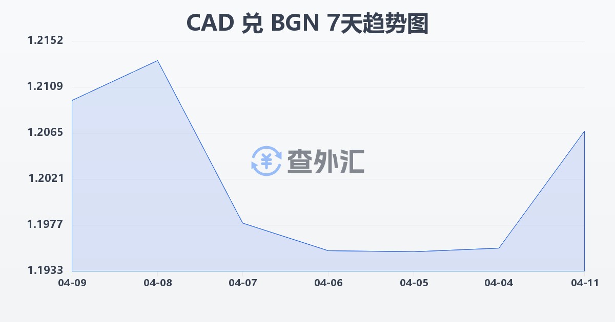 加拿大元兑保加利亚列弗(CAD/BGN)近7天汇率走势图