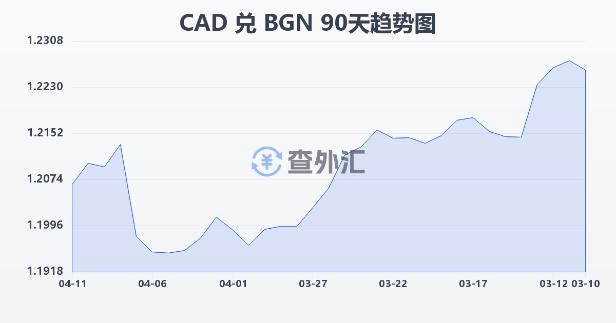 加拿大元兑保加利亚列弗(CAD/BGN)近90天汇率走势图