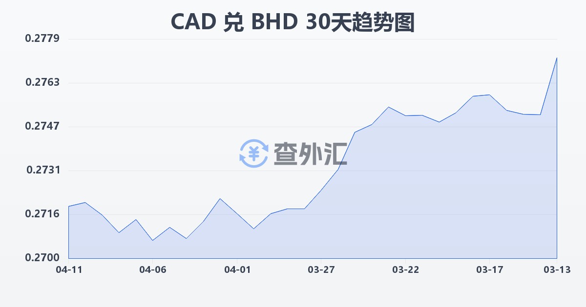 加拿大元兑巴林第纳尔(CAD/BHD)近30天汇率走势图