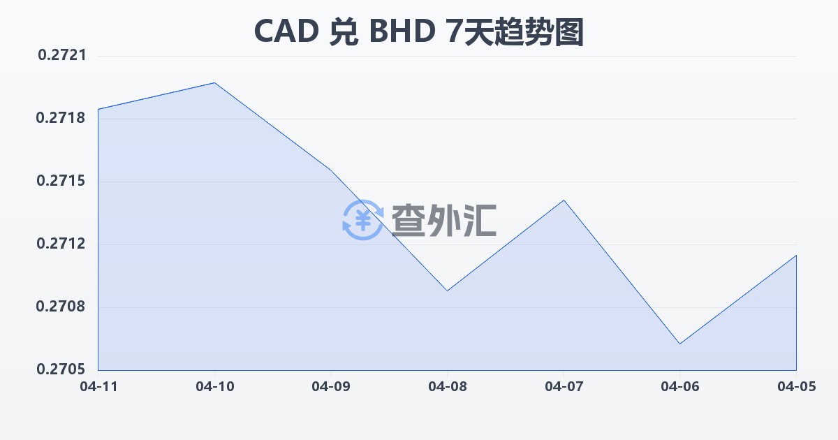 加拿大元兑巴林第纳尔(CAD/BHD)近7天汇率走势图