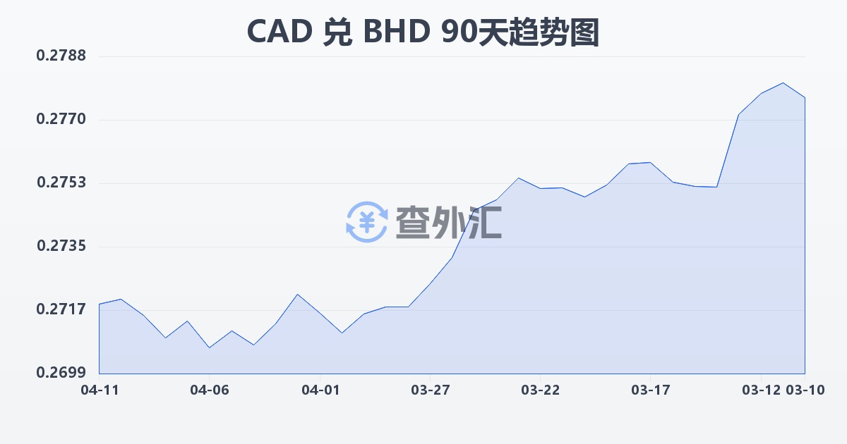 加拿大元兑巴林第纳尔(CAD/BHD)近90天汇率走势图