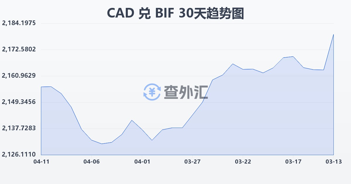 加拿大元兑布隆迪法郎(CAD/BIF)近30天汇率走势图