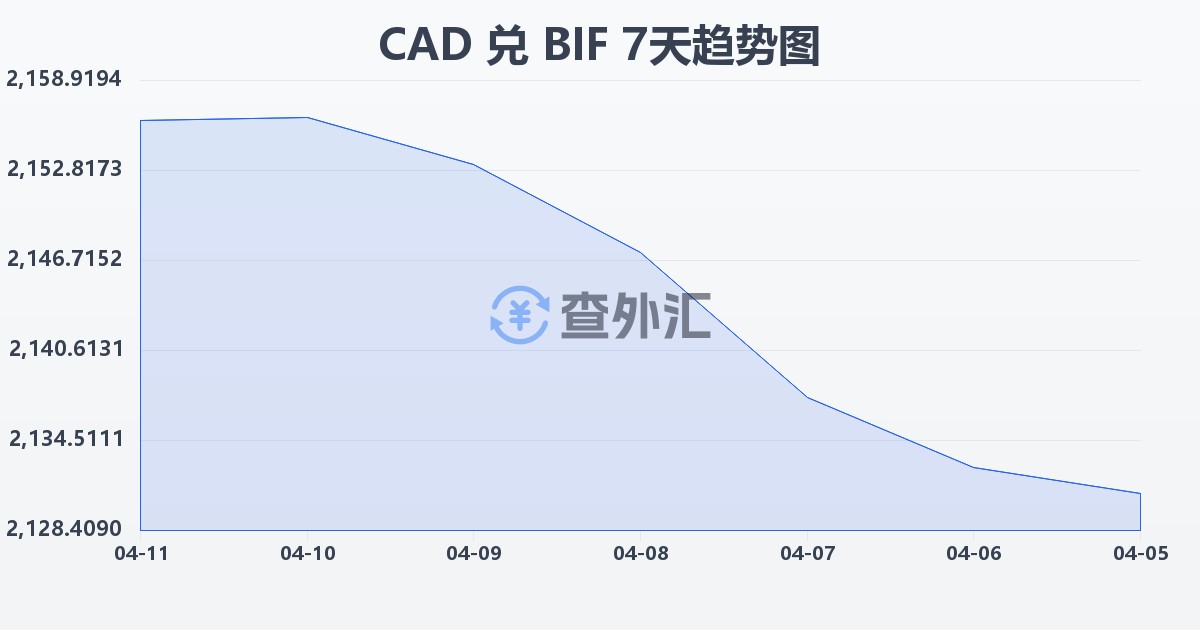 加拿大元兑布隆迪法郎(CAD/BIF)近7天汇率走势图