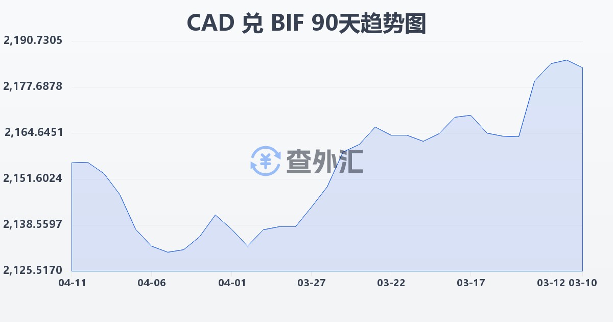 加拿大元兑布隆迪法郎(CAD/BIF)近90天汇率走势图