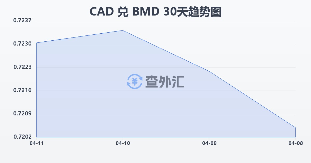 加拿大元兑百慕大元(CAD/BMD)近30天汇率走势图