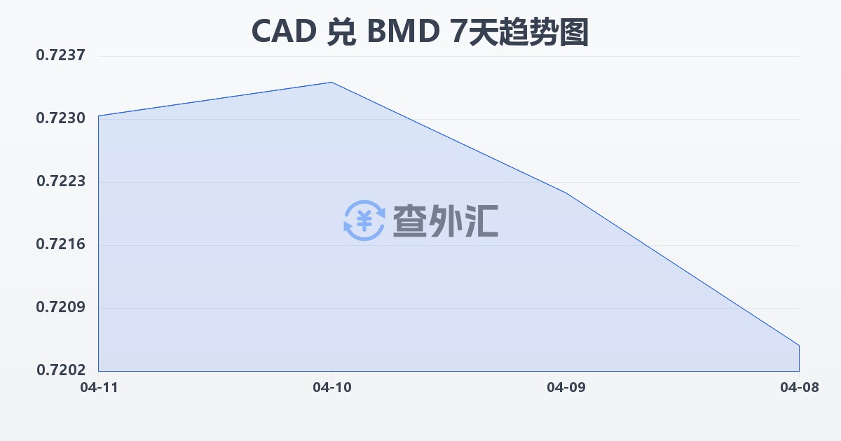 加拿大元兑百慕大元(CAD/BMD)近7天汇率走势图