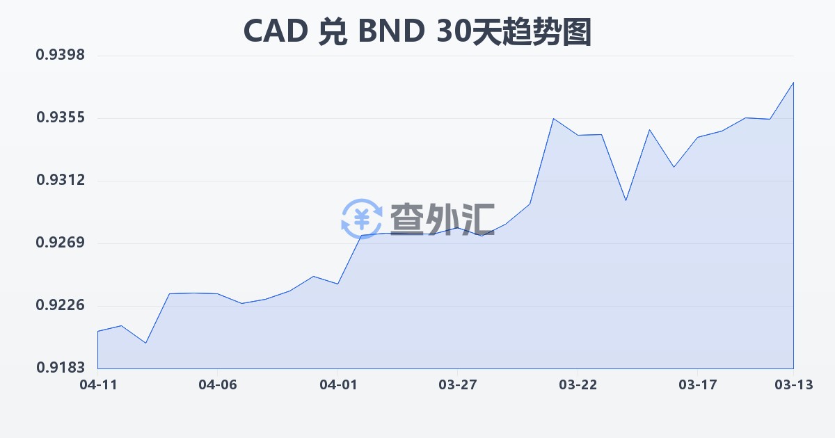 加拿大元兑文莱元(CAD/BND)近30天汇率走势图