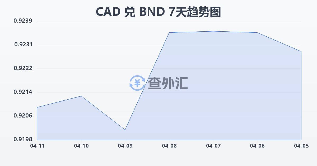 加拿大元兑文莱元(CAD/BND)近7天汇率走势图