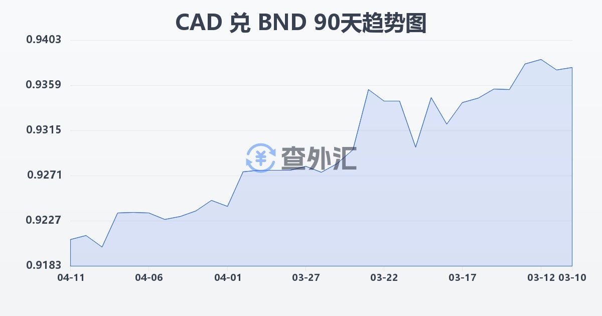 加拿大元兑文莱元(CAD/BND)近90天汇率走势图