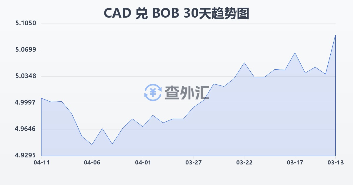 加拿大元兑玻利维亚诺(CAD/BOB)近30天汇率走势图