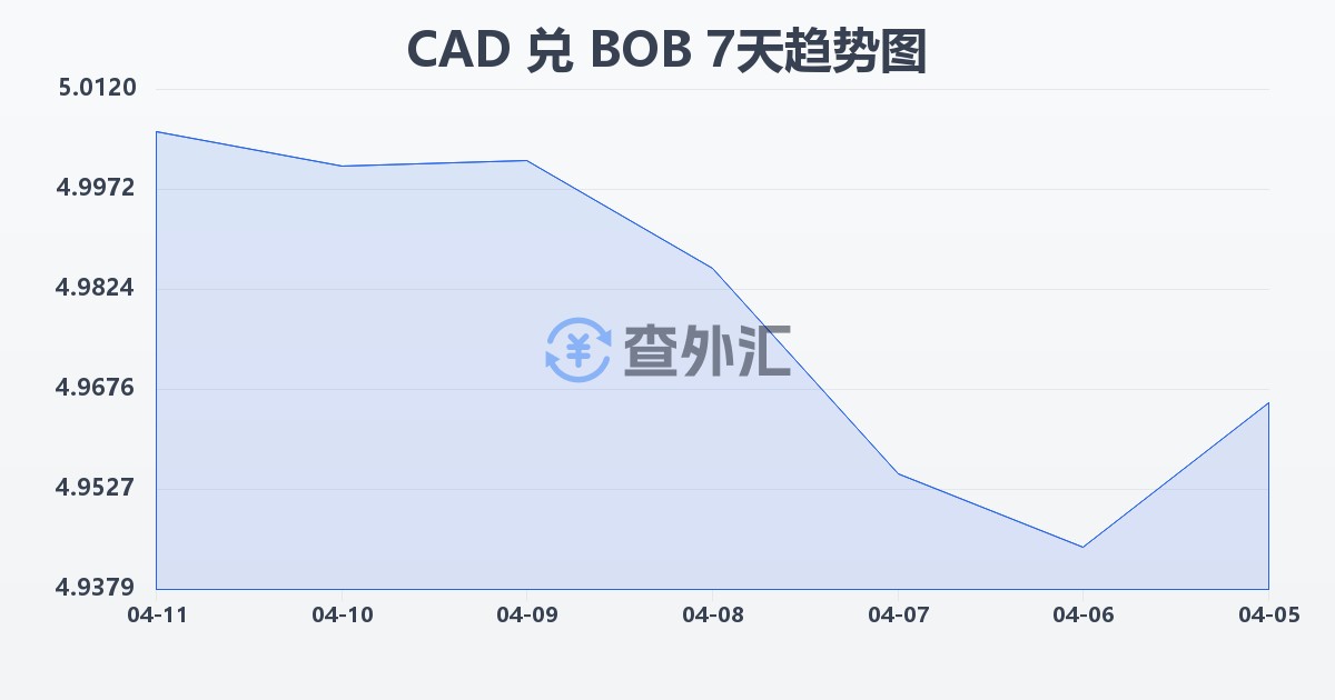 加拿大元兑玻利维亚诺(CAD/BOB)近7天汇率走势图