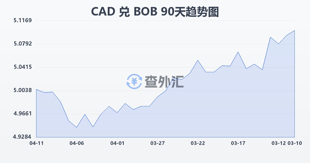加拿大元兑玻利维亚诺(CAD/BOB)近90天汇率走势图