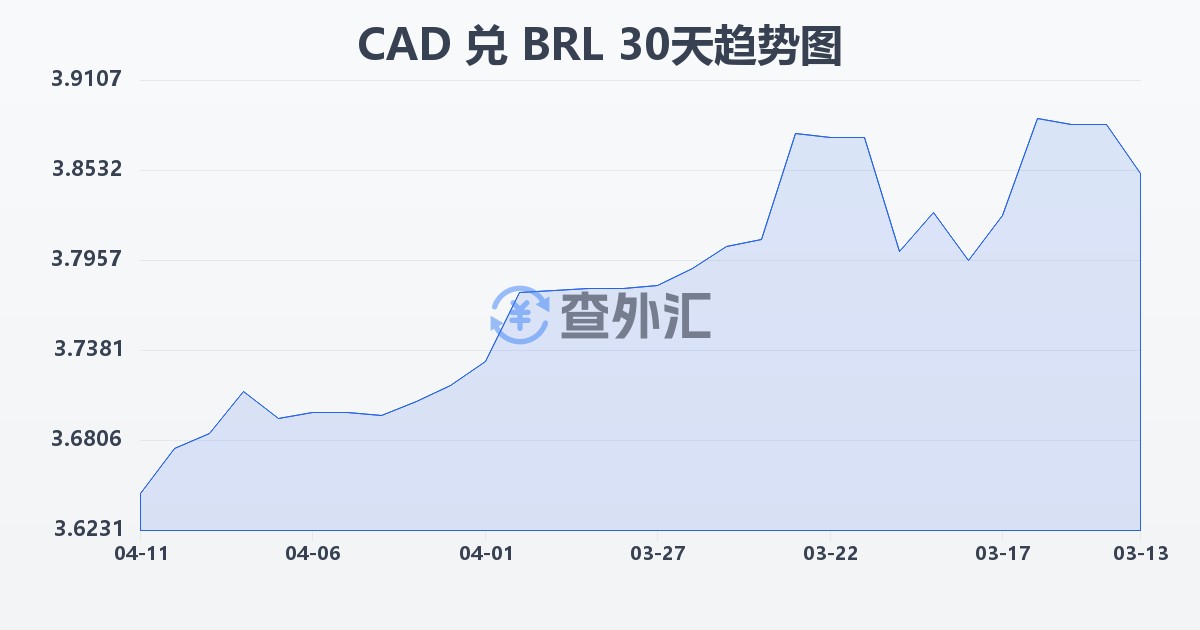 加拿大元兑巴西雷亚尔(CAD/BRL)近30天汇率走势图