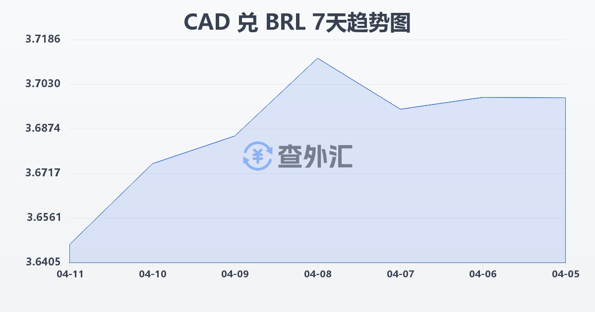 加拿大元兑巴西雷亚尔(CAD/BRL)近7天汇率走势图