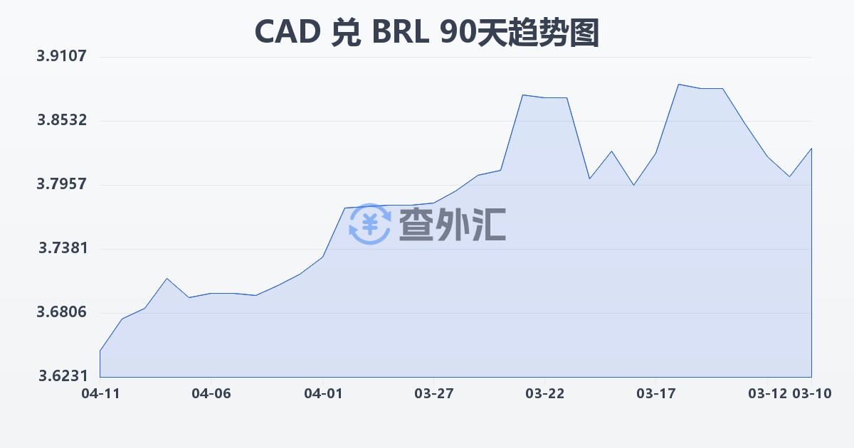 加拿大元兑巴西雷亚尔(CAD/BRL)近90天汇率走势图