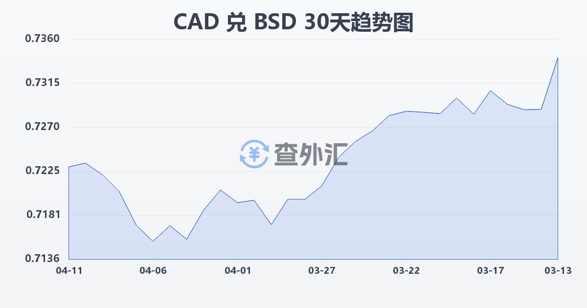 加拿大元兑巴哈马元(CAD/BSD)近30天汇率走势图