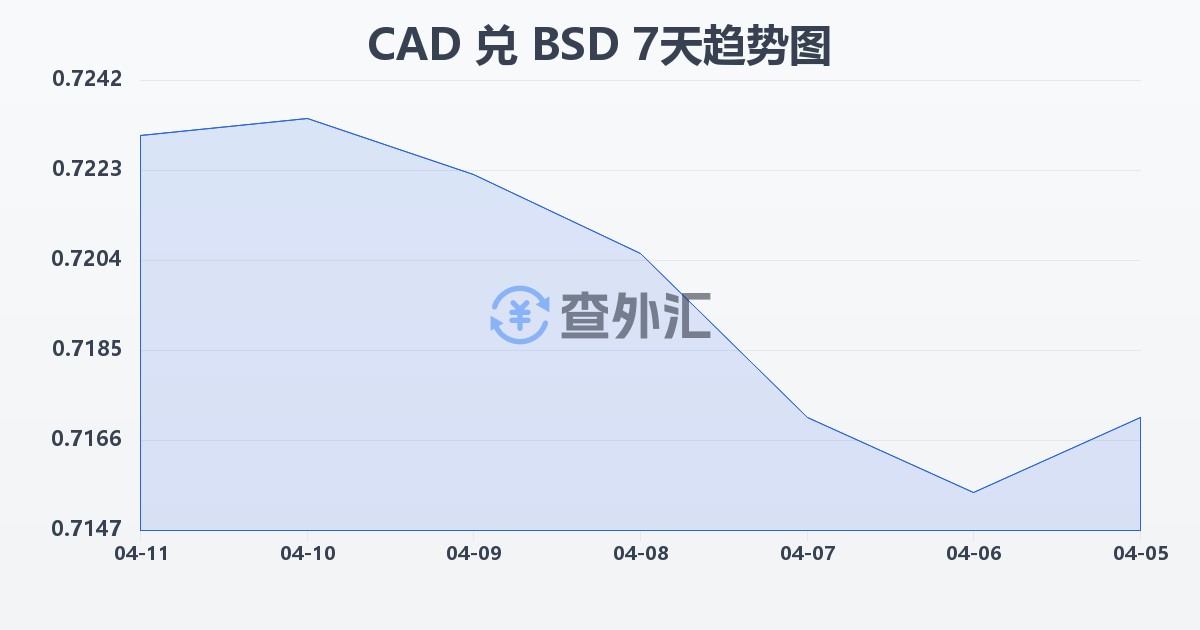 加拿大元兑巴哈马元(CAD/BSD)近7天汇率走势图