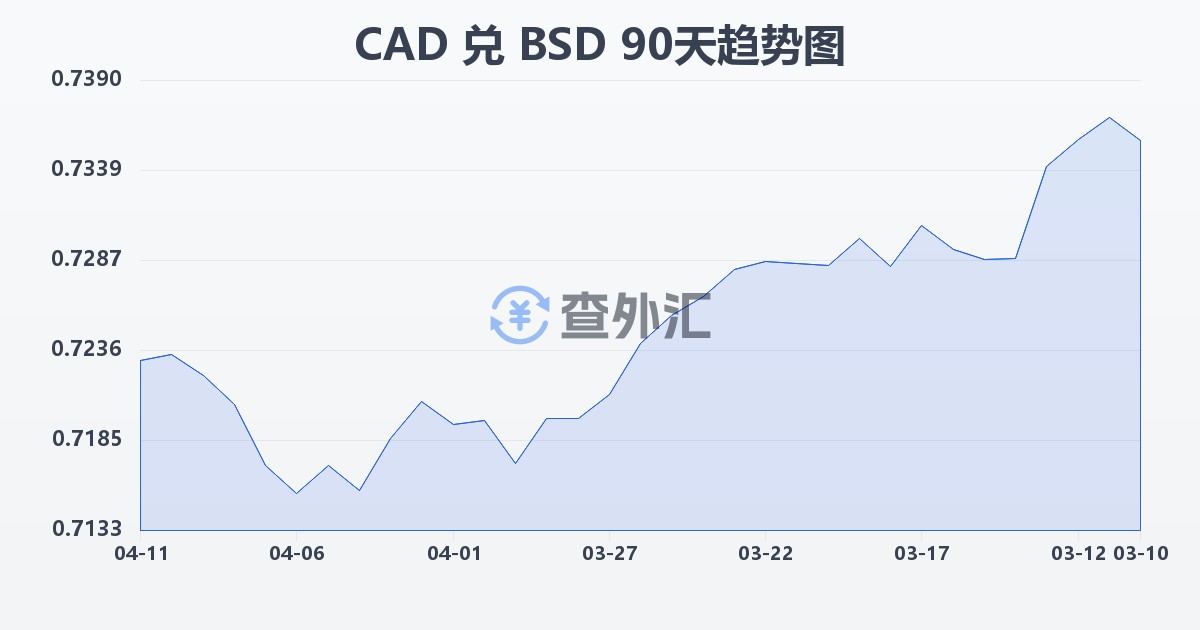 加拿大元兑巴哈马元(CAD/BSD)近90天汇率走势图