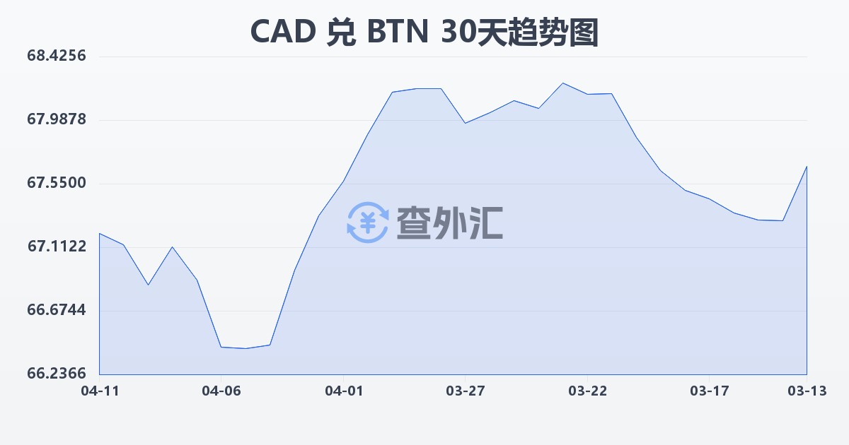 加拿大元兑不丹努尔特鲁姆(CAD/BTN)近30天汇率走势图