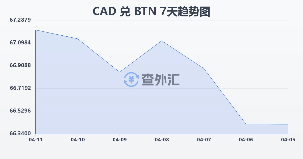 加拿大元兑不丹努尔特鲁姆(CAD/BTN)近7天汇率走势图