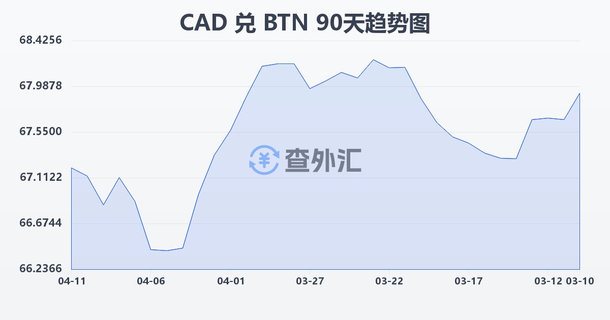 加拿大元兑不丹努尔特鲁姆(CAD/BTN)近90天汇率走势图