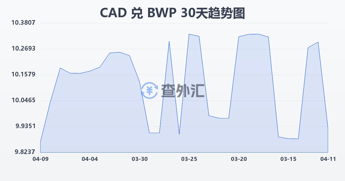 加拿大元兑博茨瓦纳普拉(CAD/BWP)近30天汇率走势图