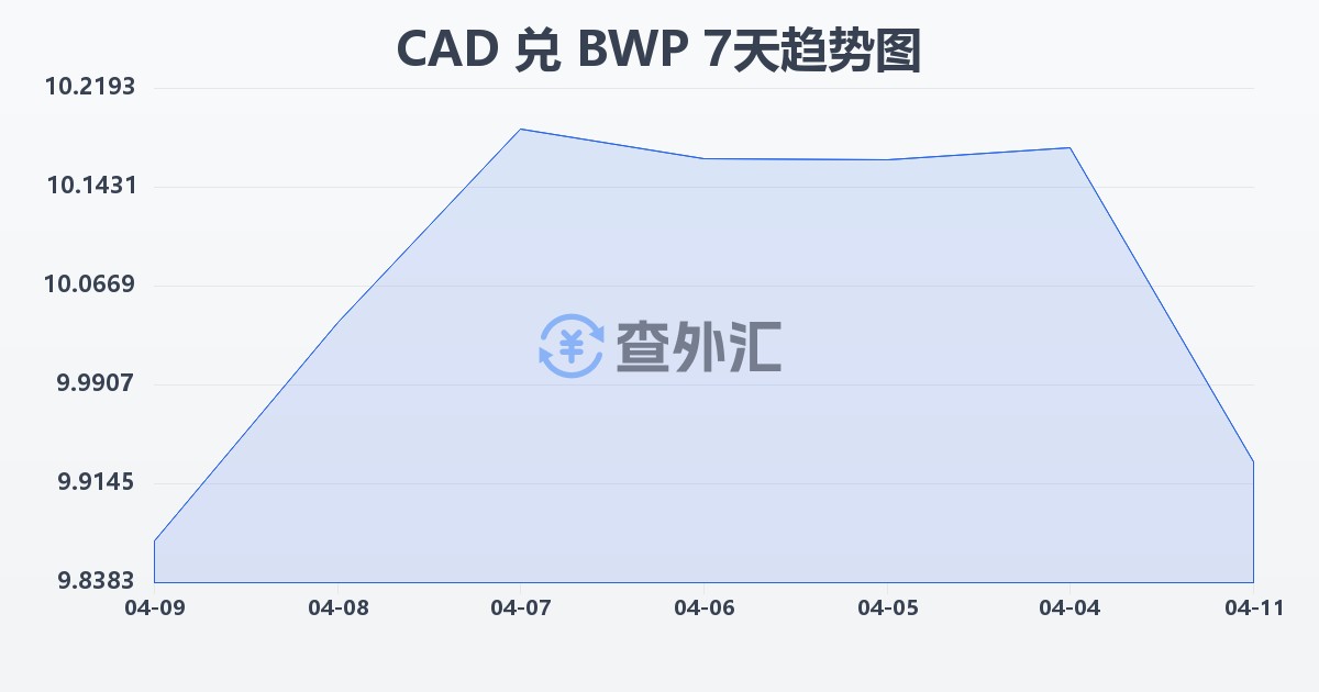 加拿大元兑博茨瓦纳普拉(CAD/BWP)近7天汇率走势图